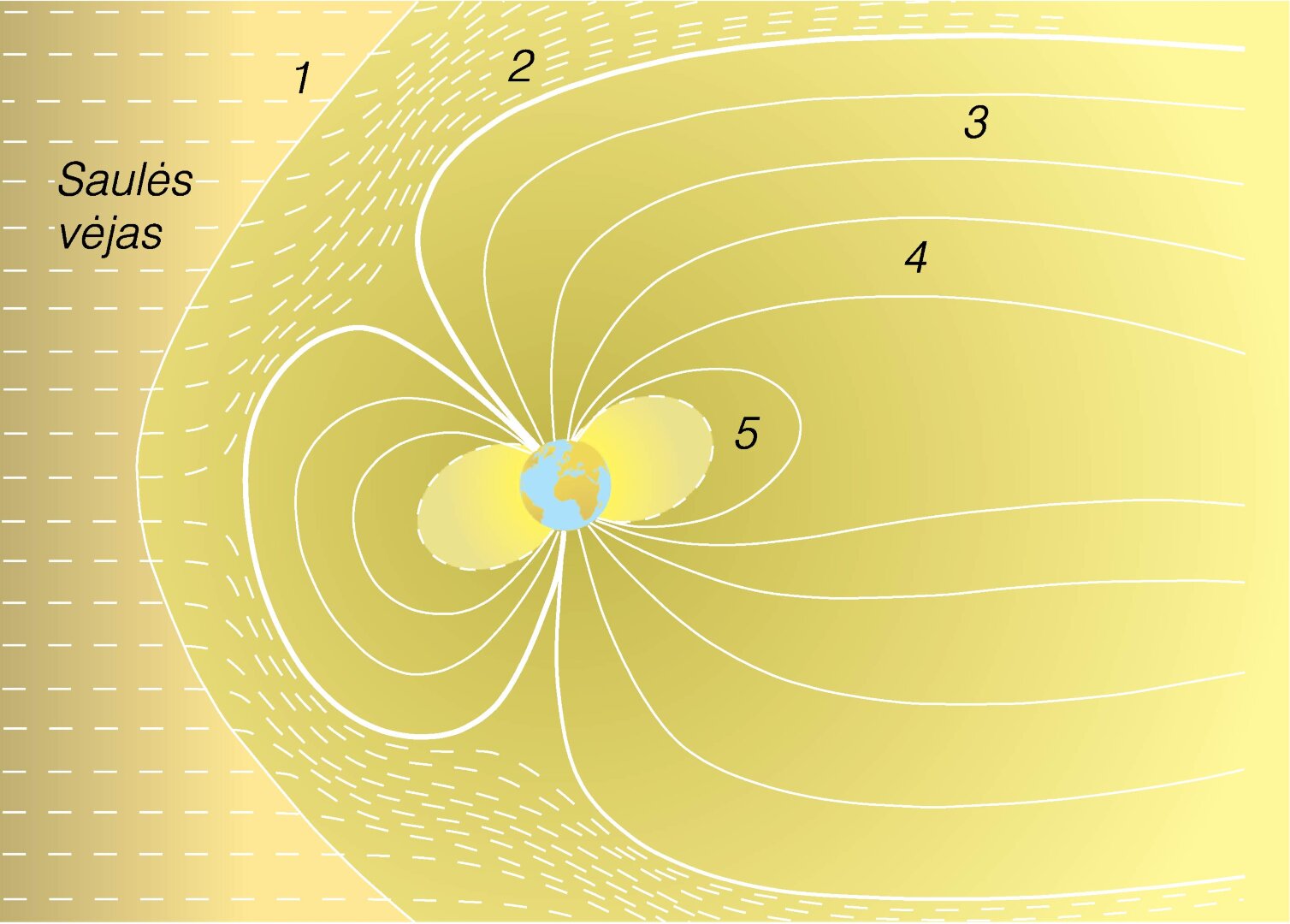 Magnetosfera Visuotinė Lietuvių Enciklopedija